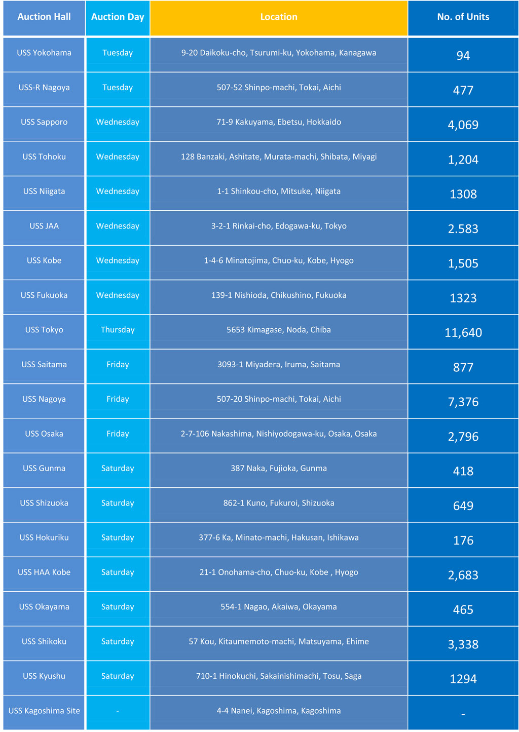 USS Auction Schedule